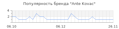 Популярность ante kovac