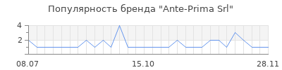 Популярность Ante-Prima Srl