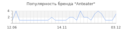 Популярность anteater