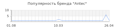 Популярность antec