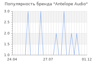 Популярность бренда antelope audio