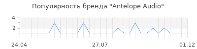Популярность antelope audio