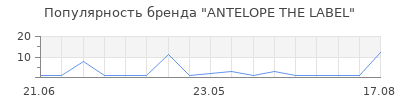 Популярность ANTELOPE THE LABEL