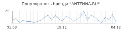 Популярность ANTENNA.RU