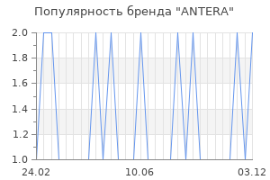Популярность бренда antera
