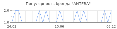 Популярность antera