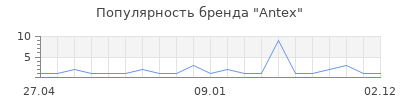 Популярность Antex