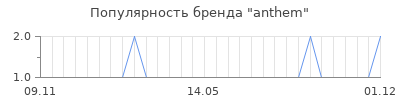 Популярность anthem
