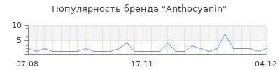Популярность anthocyanin