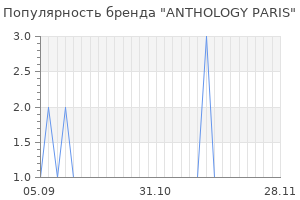 Популярность бренда anthology paris