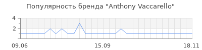 Популярность anthony vaccarello