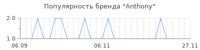 Популярность Anthony