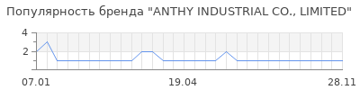 Популярность ANTHY INDUSTRIAL CO., LIMITED
