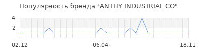 Популярность ANTHY INDUSTRIAL CO
