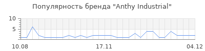 Популярность Anthy Industrial