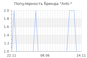 Популярность бренда anti