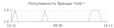 Популярность anti