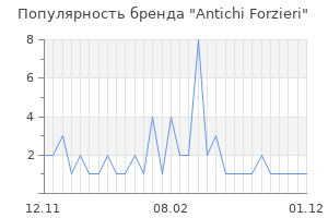 Популярность бренда antichi forzieri
