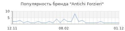 Популярность antichi forzieri