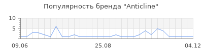 Популярность anticline