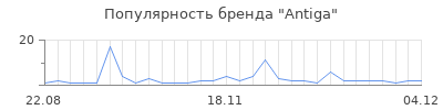 Популярность antiga