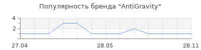 Популярность AntiGravity
