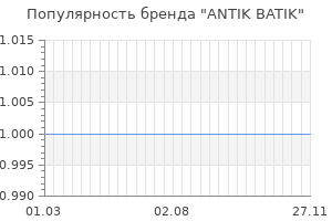 Популярность бренда antik batik