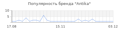 Популярность antika
