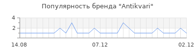 Популярность Antikvari