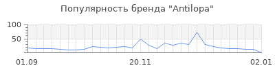 Популярность antilopa