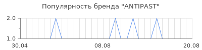 Популярность antipast