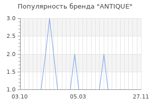 Популярность бренда antique
