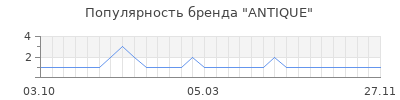 Популярность antique