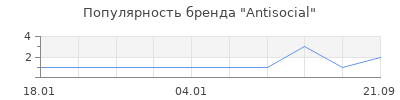 Популярность antisocial