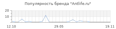 Популярность Antlife.ru