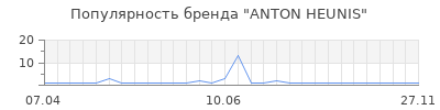 Популярность anton heunis