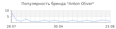 Популярность Anton Oliver