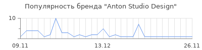 Популярность anton studio design