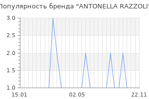 Популярность бренда antonella razzoli