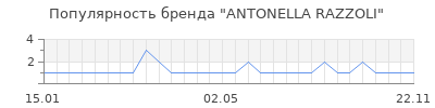 Популярность antonella razzoli