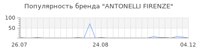 Популярность ANTONELLI FIRENZE