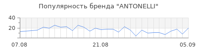 Популярность antonelli