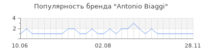 Популярность antonio biaggi