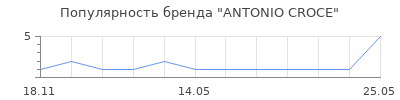 Популярность antonio croce