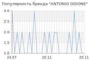 Популярность бренда antonio didone