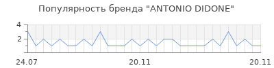Популярность antonio didone