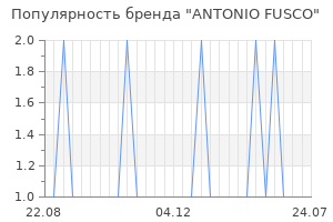 Популярность бренда antonio fusco