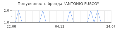 Популярность antonio fusco