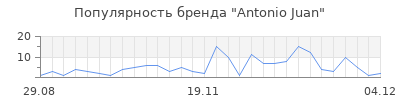 Популярность antonio juan