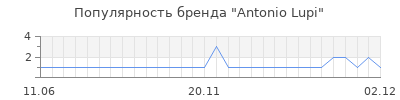 Популярность antonio lupi